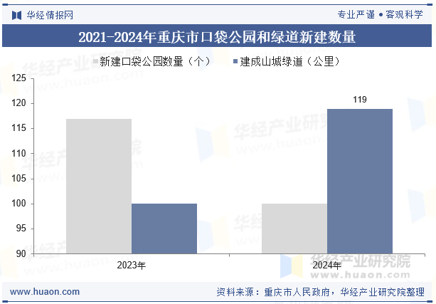 重庆市实施“口袋公园”项目及建成绿道情况
