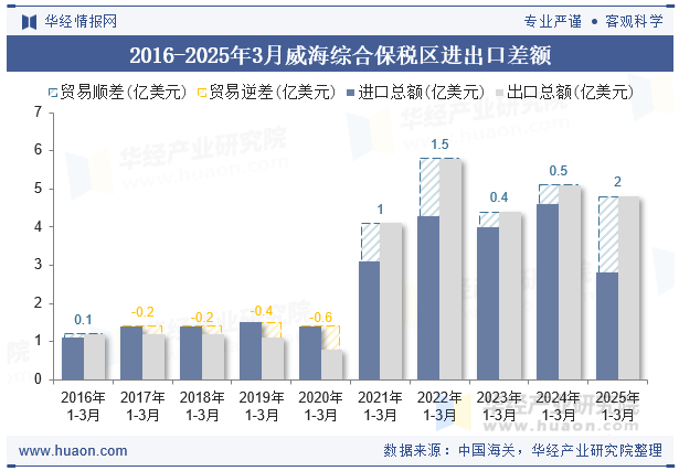 2016-2025年3月威海综合保税区进出口差额