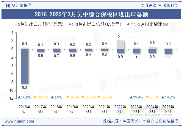 2016-2025年3月吴中综合保税区进出口总额