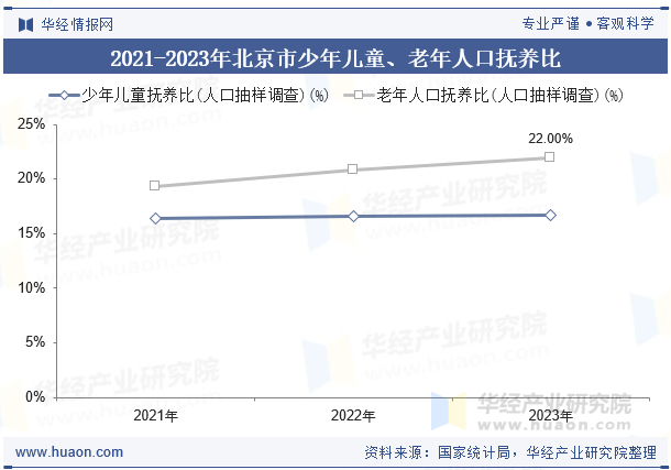 2021-2023年北京市少年儿童、老年人口抚养比