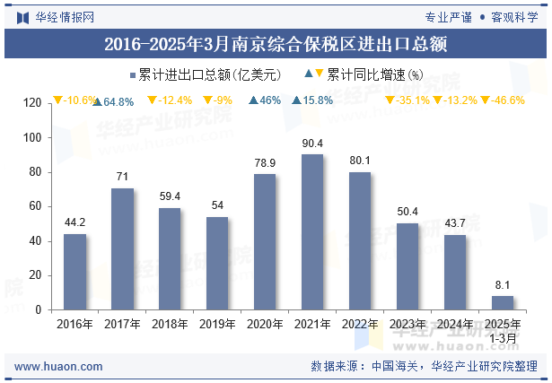 2016-2025年3月南京综合保税区进出口总额