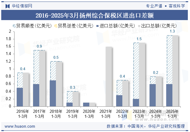 2016-2025年3月扬州综合保税区进出口差额