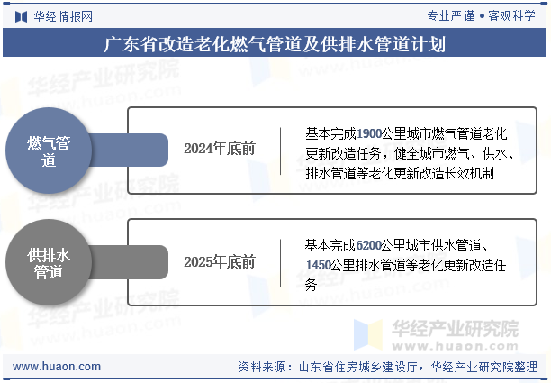广东省改造老化燃气管道及供排水管道计划
