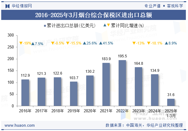 2016-2025年3月烟台综合保税区进出口总额