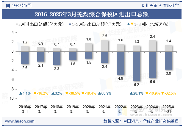 2016-2025年3月芜湖综合保税区进出口总额