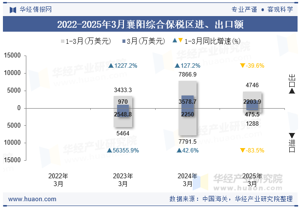 2022-2025年3月襄阳综合保税区进、出口额