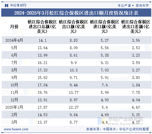 2024-2025年3月松江综合保税区进出口额月度情况统计表
