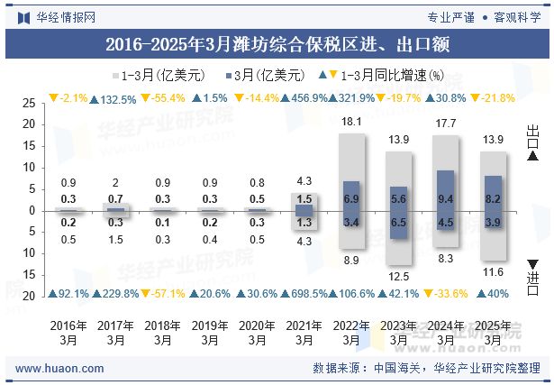 2016-2025年3月潍坊综合保税区进、出口额