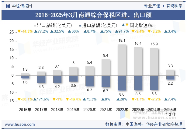 2016-2025年3月南通综合保税区进、出口额