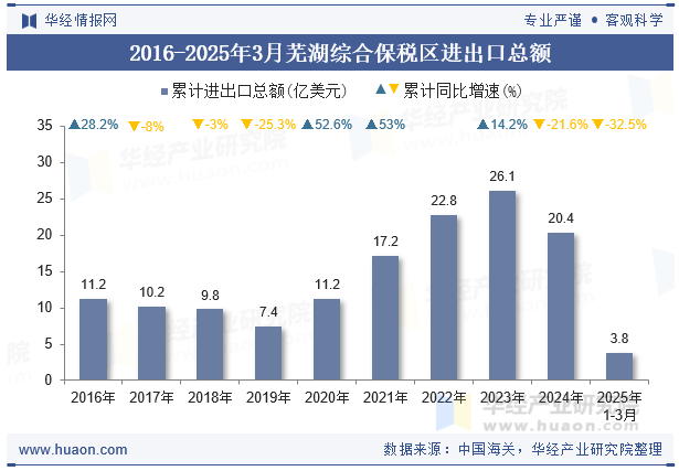 2016-2025年3月芜湖综合保税区进出口总额