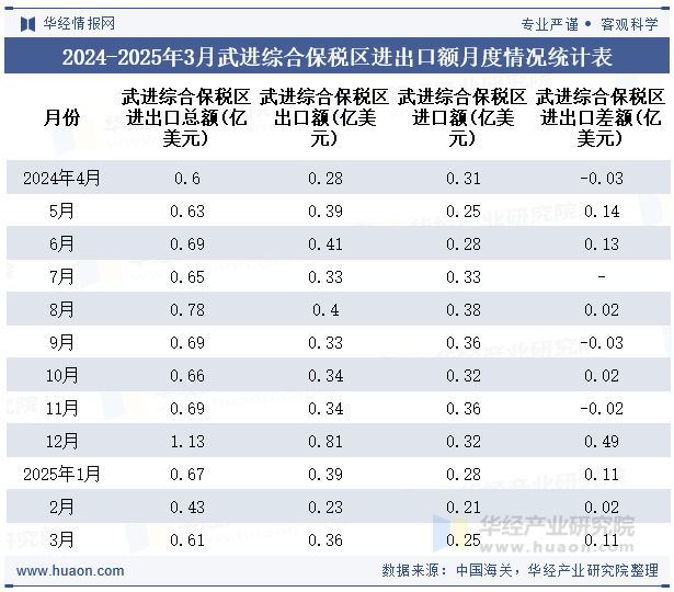 2024-2025年3月武进综合保税区进出口额月度情况统计表