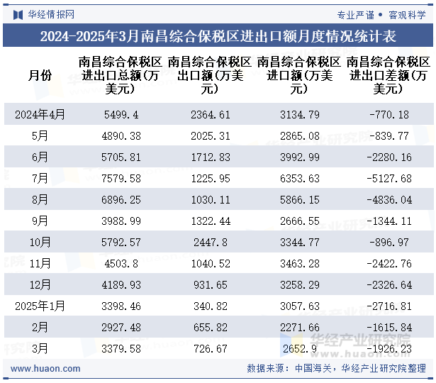 2024-2025年3月南昌综合保税区进出口额月度情况统计表