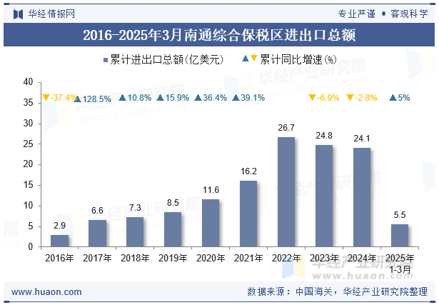 2016-2025年3月南通综合保税区进出口总额