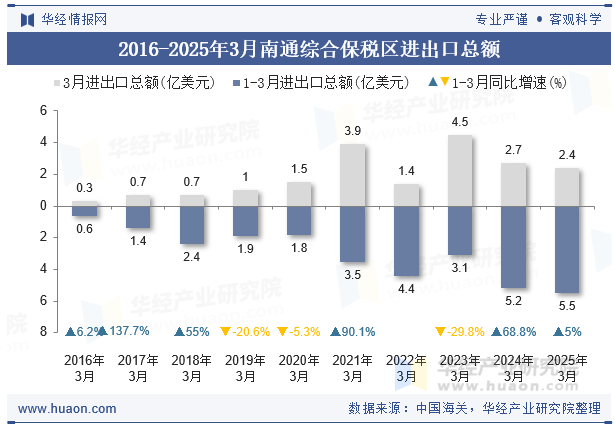2016-2025年3月南通综合保税区进出口总额