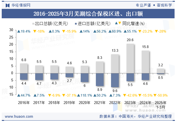 2016-2025年3月芜湖综合保税区进、出口额