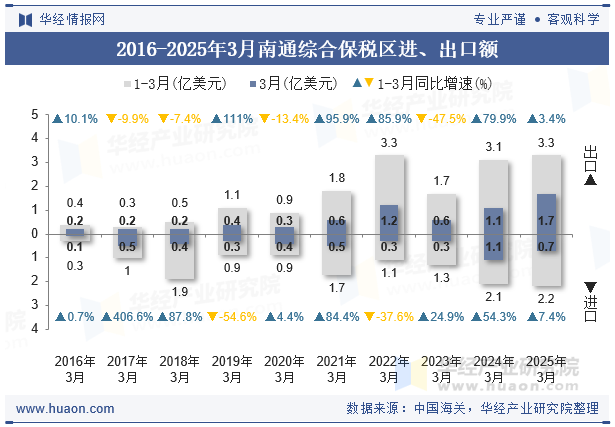 2016-2025年3月南通综合保税区进、出口额