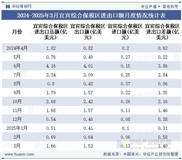 2024-2025年3月宜宾综合保税区进出口额月度情况统计表