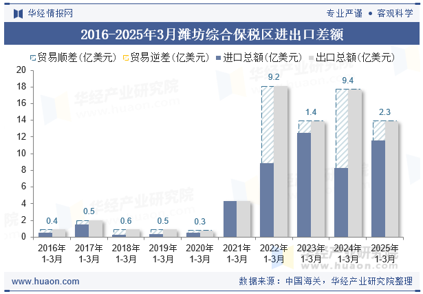 2016-2025年3月潍坊综合保税区进出口差额