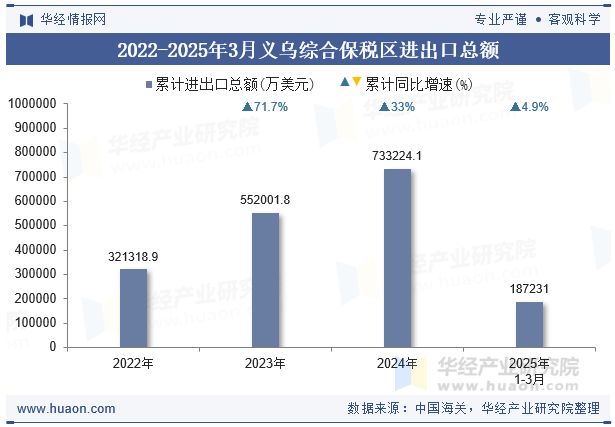 2022-2025年3月义乌综合保税区进出口总额