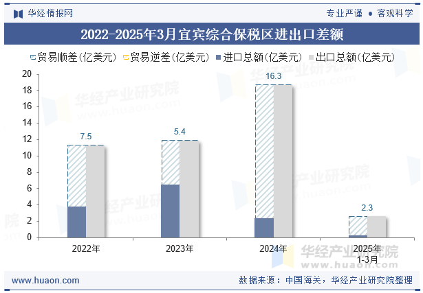2022-2025年3月宜宾综合保税区进出口差额