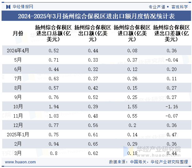 2024-2025年3月扬州综合保税区进出口额月度情况统计表