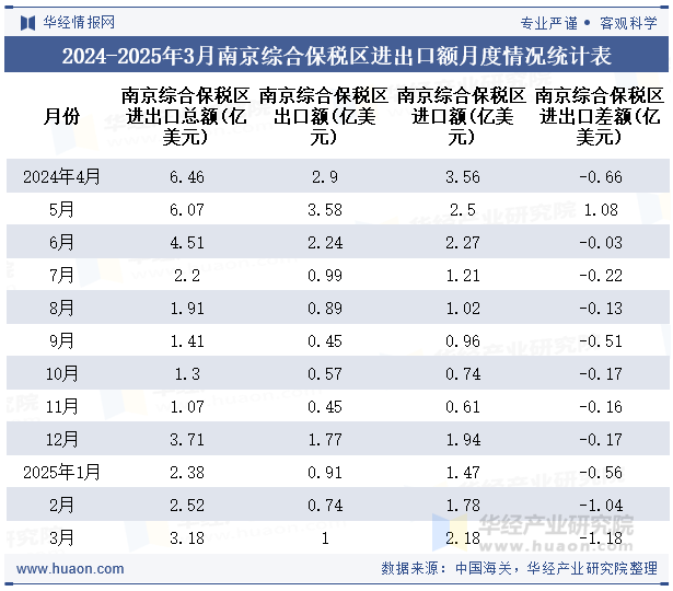 2024-2025年3月南京综合保税区进出口额月度情况统计表