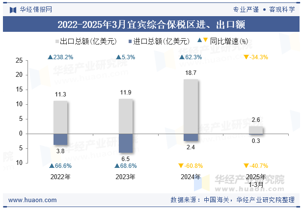 2022-2025年3月宜宾综合保税区进、出口额