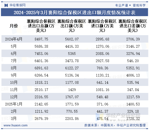 2024-2025年3月襄阳综合保税区进出口额月度情况统计表