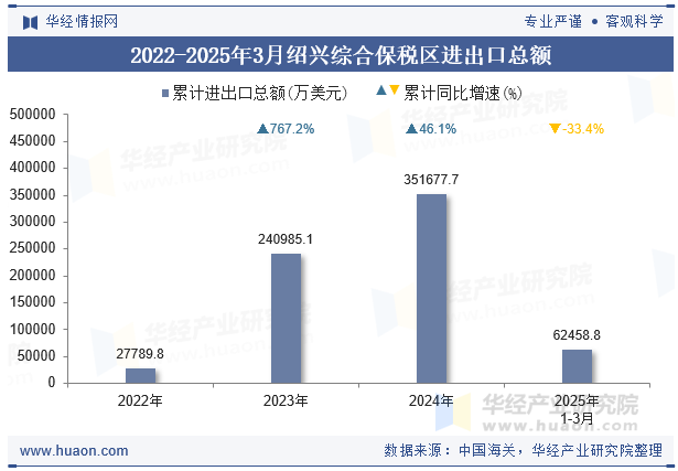 2022-2025年3月绍兴综合保税区进出口总额