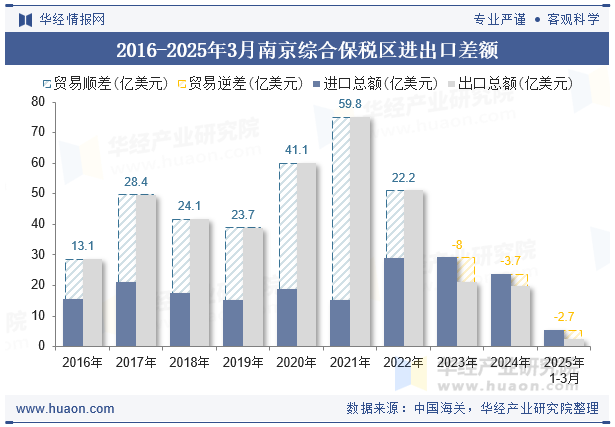 2016-2025年3月南京综合保税区进出口差额
