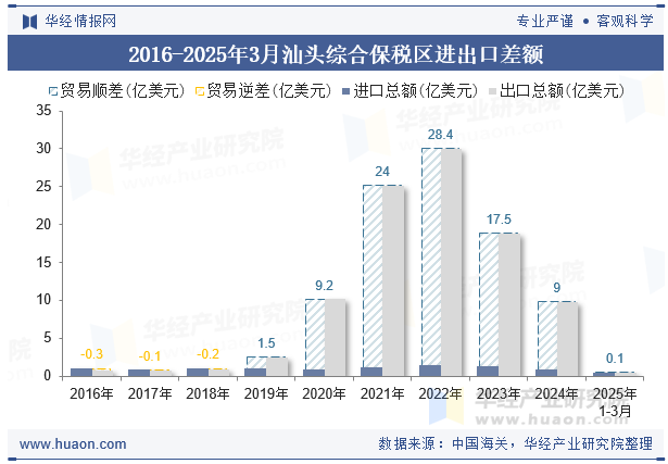 2016-2025年3月汕头综合保税区进出口差额