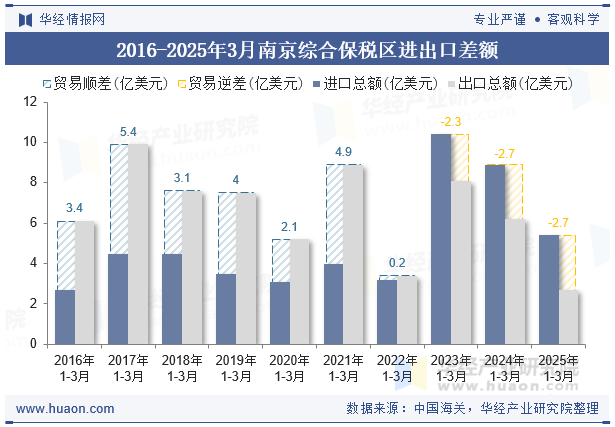 2016-2025年3月南京综合保税区进出口差额