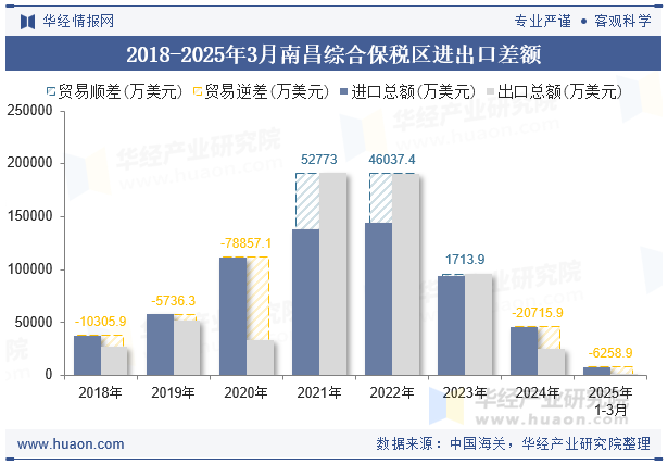2018-2025年3月南昌综合保税区进出口差额