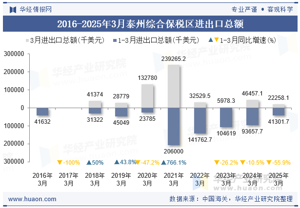 2016-2025年3月泰州综合保税区进出口总额