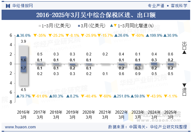 2016-2025年3月吴中综合保税区进、出口额