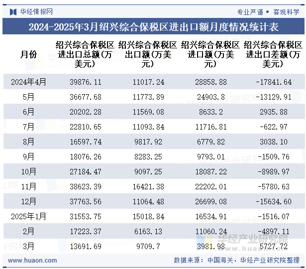 2024-2025年3月绍兴综合保税区进出口额月度情况统计表