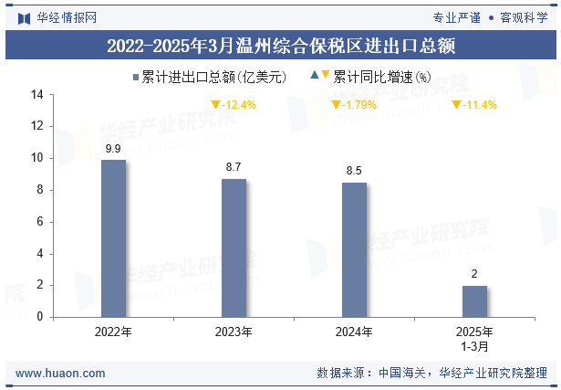 2022-2025年3月温州综合保税区进出口总额