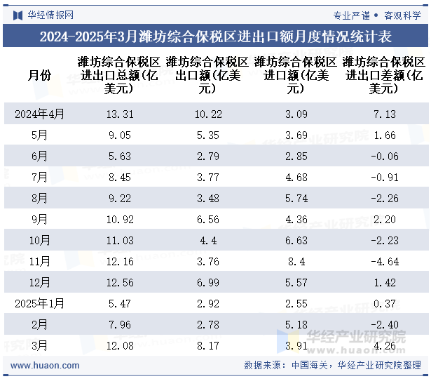 2024-2025年3月潍坊综合保税区进出口额月度情况统计表