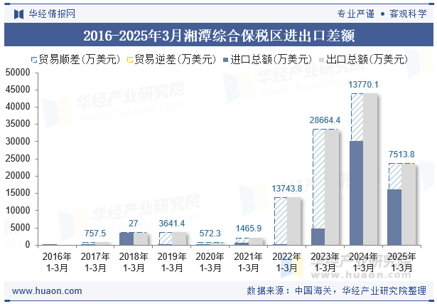 2016-2025年3月湘潭综合保税区进出口差额
