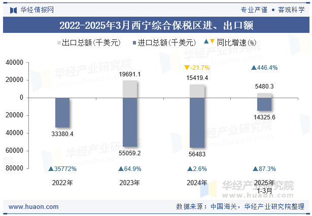 2022-2025年3月西宁综合保税区进、出口额
