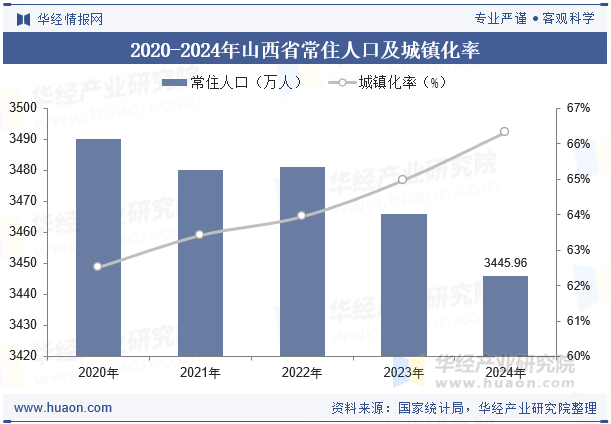 2020-2024年山西省常住人口及城镇化率