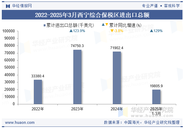 2022-2025年3月西宁综合保税区进出口总额