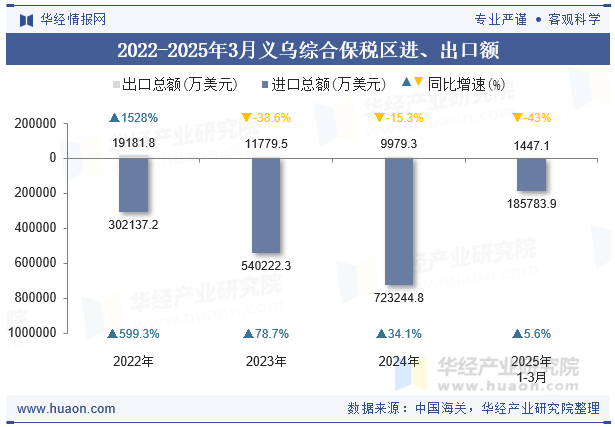 2022-2025年3月义乌综合保税区进、出口额