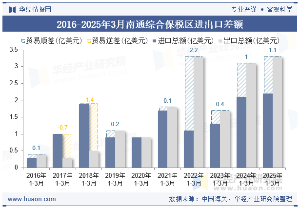 2016-2025年3月南通综合保税区进出口差额