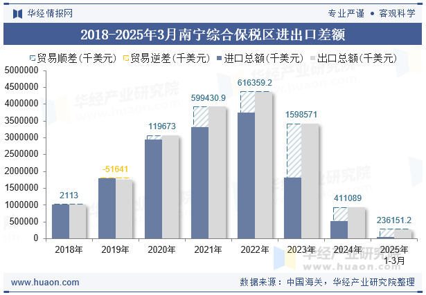 2018-2025年3月南宁综合保税区进出口差额