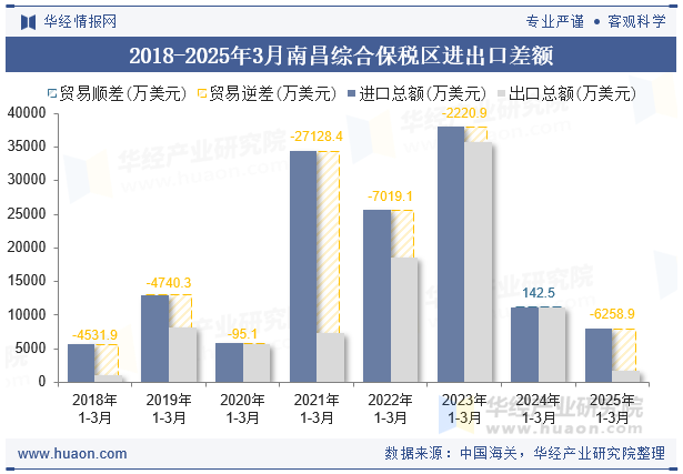 2018-2025年3月南昌综合保税区进出口差额