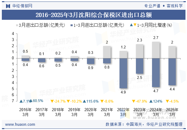 2016-2025年3月沈阳综合保税区进出口总额