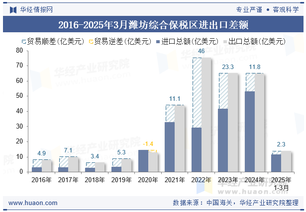 2016-2025年3月潍坊综合保税区进出口差额