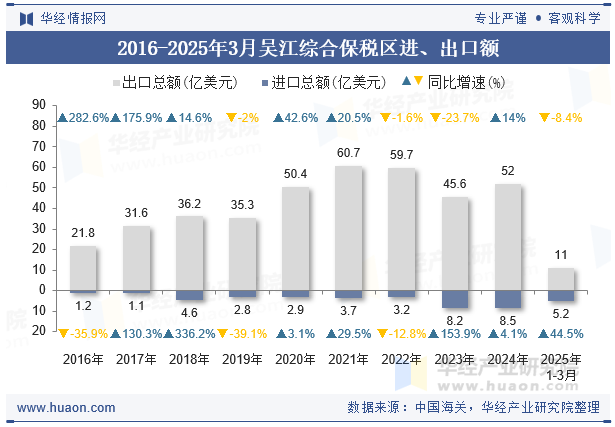 2016-2025年3月吴江综合保税区进、出口额