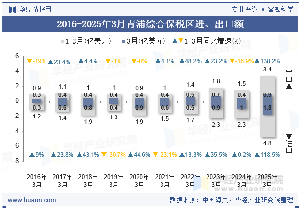 2016-2025年3月青浦综合保税区进、出口额